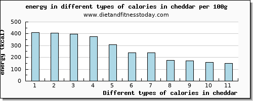 calories in cheddar energy per 100g